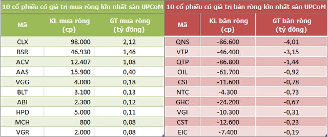 Khối ngoại chấm dứt chuỗi 4 phiên mua ròng liên tiếp trên HoSE, bán ròng trở lại 537 tỷ đồng