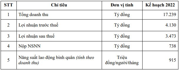 DPM nâng kế hoạch lợi nhuận lên 3.4 ngàn tỷ, chia cổ tức 50% cho năm 2021 