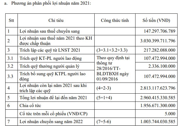 DPM nâng kế hoạch lợi nhuận lên 3.4 ngàn tỷ, chia cổ tức 50% cho năm 2021 