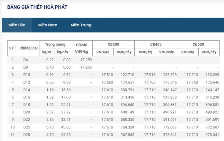 Giá vật liệu hôm nay 2/6: Giá thép tăng trên sàn Thượng Hải, thép trong nước "chững" sau 1 ngày giảm giá