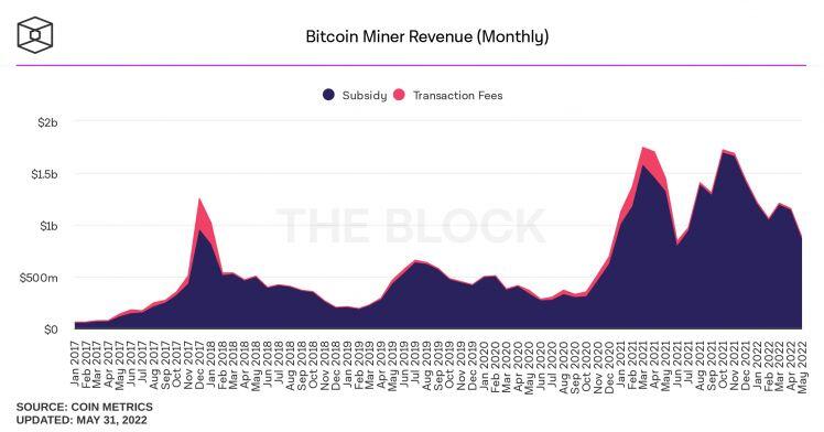 Doanh thu khai thác Bitcoin của thợ đào ghi nhận mức giảm tồi tệ nhất trong năm 2022