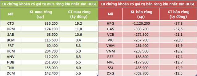 Khối ngoại giảm bán ròng trong phiên 3/6 còn 187 tỷ đồng