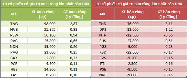 Khối ngoại giảm bán ròng trong phiên 3/6 còn 187 tỷ đồng