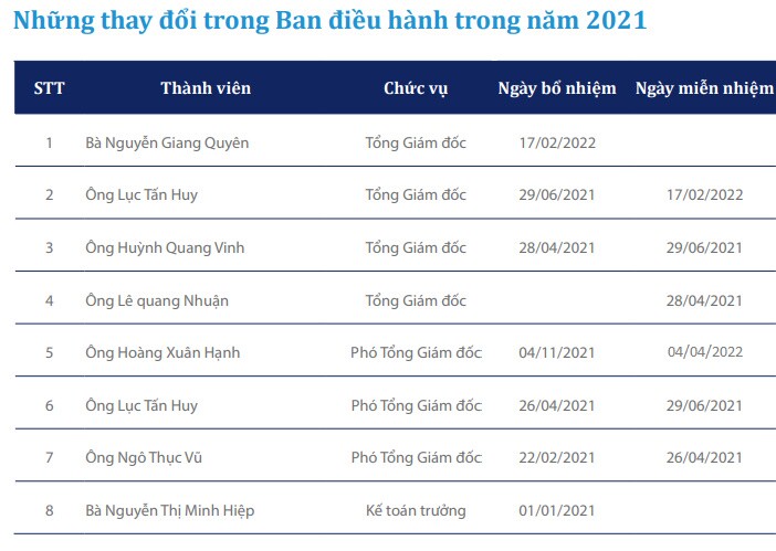 Lãnh đạo liên tiếp từ nhiệm, ghế nóng tại BII bị bỏ trống