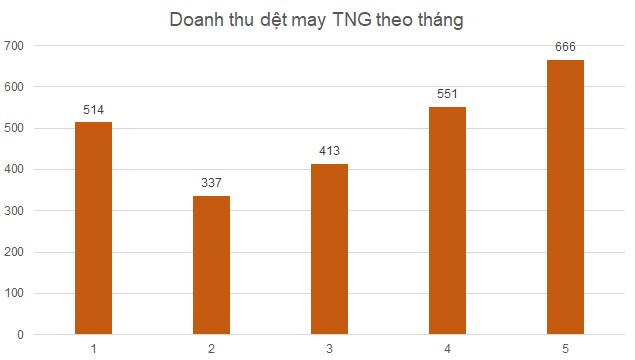 Doanh thu Dệt may TNG tháng 5 tăng 42%