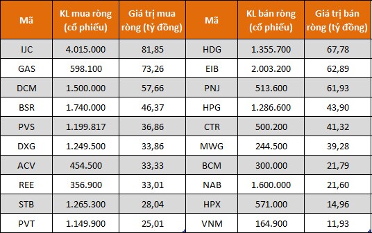 Tự doanh CTCK tiếp tục mua ròng hơn 200 tỷ đồng trong tuần 30/5-3/6