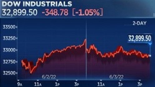 Dow Jones giảm 350 điểm, Nasdaq sụt 2% sau báo cáo việc làm tháng 5