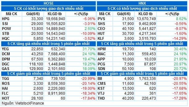 Vietstock Daily 07/06/2022: Sẽ tiếp tục test ngưỡng 1,300 điểm