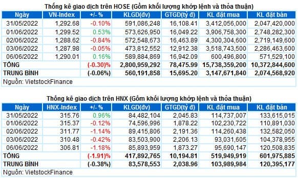 Vietstock Daily 07/06/2022: Sẽ tiếp tục test ngưỡng 1,300 điểm