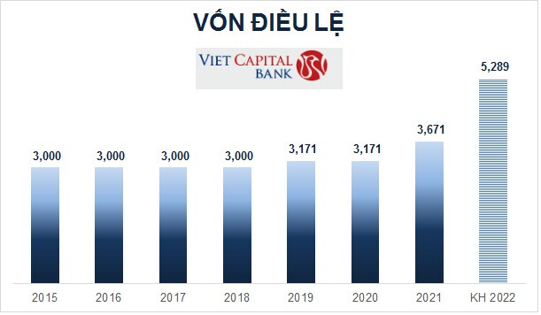 Viet Capital Bank được NHNN chấp thuận tăng vốn điều lệ lên 5,289 tỷ đồng
