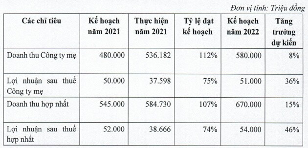 ADG đặt mục tiêu lãi sau thuế 2022 tăng 46%