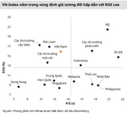 Mirae Asset: VN-Index có thể quay lại vùng 1,300-1,530 điểm trong năm nay