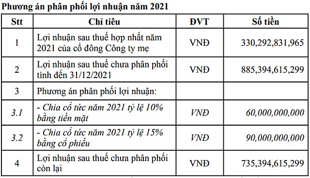 Gilimex trình kế hoạch lợi nhuận giảm 24%, tỷ lệ cổ tức 15-30%
