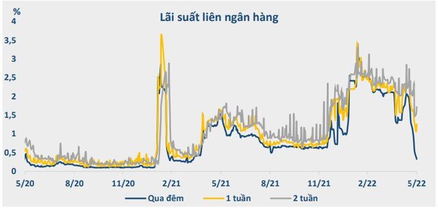 Ngân hàng 'thừa tiền' vì hết hạn mức tín dụng?