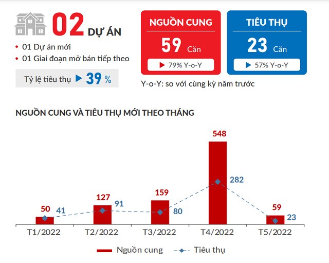 Nhà phố Đồng Nai gần 95 triệu đồng mỗi m2, vượt TP. HCM