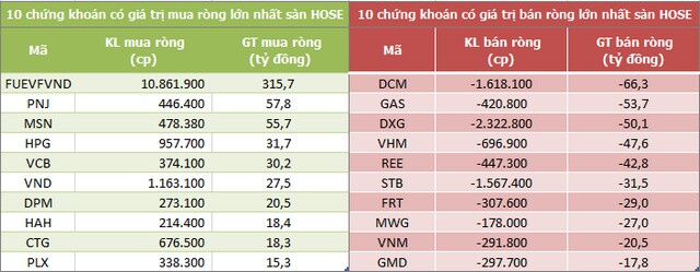 Khối ngoại tiếp tục mua ròng 252 tỷ đồng trong phiên 7/6, gom mạnh CCQ ETF