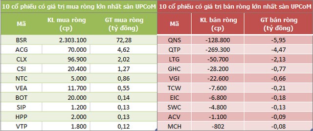 Khối ngoại tiếp tục mua ròng 252 tỷ đồng trong phiên 7/6, gom mạnh CCQ ETF