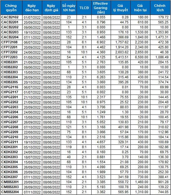 Thị trường chứng quyền 08/06/2022: CNVL2203 và CPDR2201 đang được định giá hấp dẫn