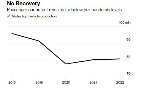 Lạm phát, kinh tế suy yếu đang giúp các nhà sản xuất ôtô giải quyết gọn bài toán đau đầu nhất từ trước đến nay