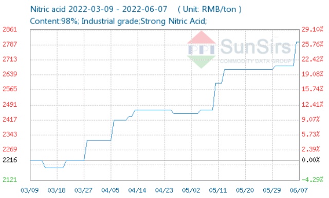 Giá một hóa chất tăng hơn 4% một ngày