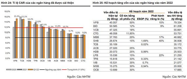 VNDirect: Kỳ vọng tín dụng tăng ít nhất 14% năm nay