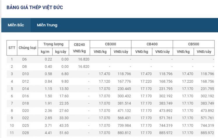 Giá vật liệu hôm nay 7/6: Thép trong nước tiếp tục giảm hơn 300.000 đồng/tấn lần thứ 5