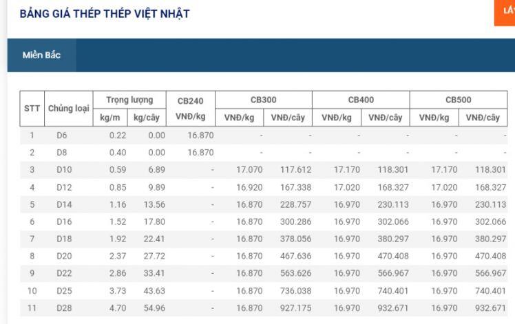 Giá vật liệu hôm nay 7/6: Thép trong nước tiếp tục giảm hơn 300.000 đồng/tấn lần thứ 5