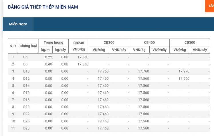 Giá vật liệu hôm nay 7/6: Thép trong nước tiếp tục giảm hơn 300.000 đồng/tấn lần thứ 5