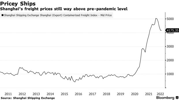 Xuất khẩu Trung Quốc chững lại khi các nước thắt chặt chi tiêu