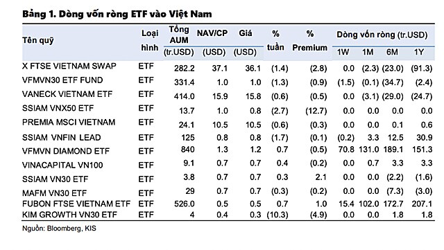 Tiền đổ vào ETF Đông Nam Á cao nhất 8 năm, nhắm chủ yếu đến Việt Nam