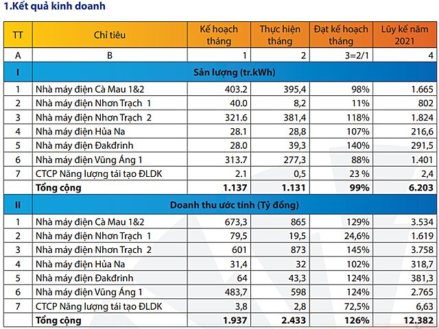 Doanh thu tháng 5 của PV Power giảm 4% so với cùng kỳ 2021