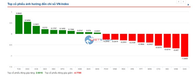 Nhịp đập Thị trường 10/06: VN-Index về sát mốc 1,300 điểm