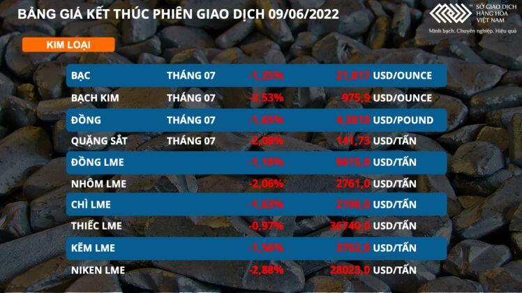 Nhóm kim loại đồng loạt lao dốc trước các thông tin vĩ mô