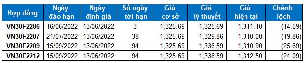 Chứng khoán phái sinh Tuần 13-17/06/2022: Chờ đợi tín hiệu tuần đáo hạn phái sinh