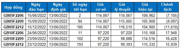 Chứng khoán phái sinh Tuần 13-17/06/2022: Chờ đợi tín hiệu tuần đáo hạn phái sinh