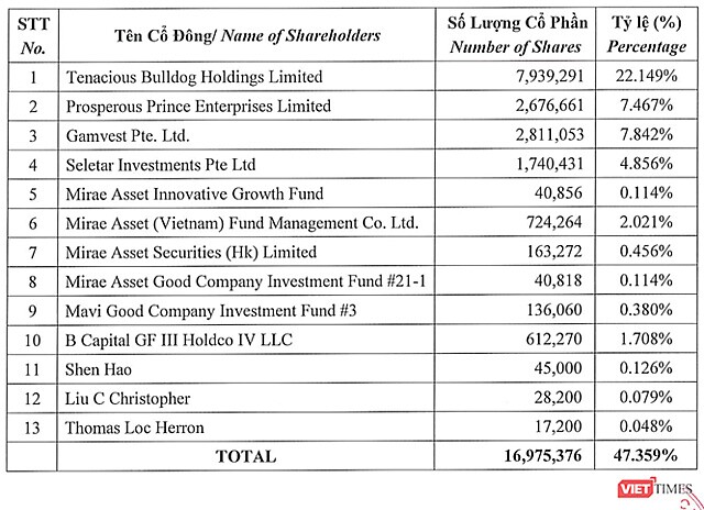 Đề xuất cho VNG Limited gom 47,3% cổ phần, VNG 'dọn đường' IPO?