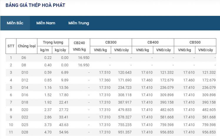 Giá vật liệu hôm nay 13/6: Giá thép sụt giảm mạnh đầu tuần