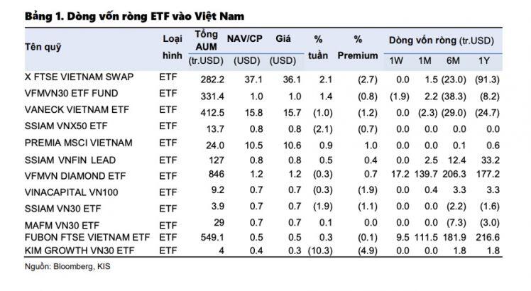 Tiền qua ETF vào thị trường Việt Nam chững lại