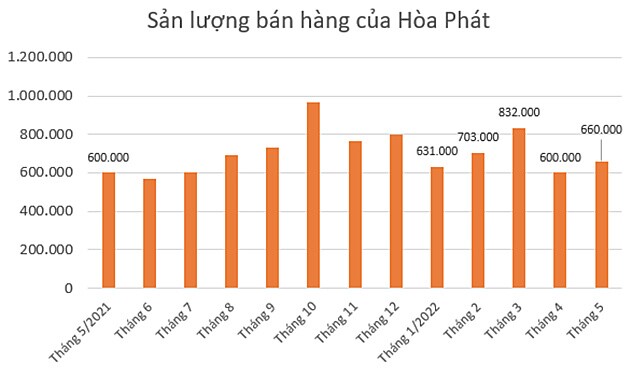 VEIL bán khoảng 34 triệu cổ phiếu HPG khi thị giá giảm hơn 33%