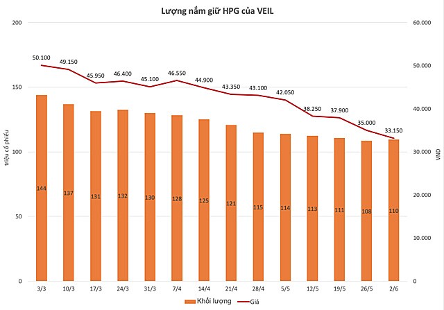 VEIL bán khoảng 34 triệu cổ phiếu HPG khi thị giá giảm hơn 33%