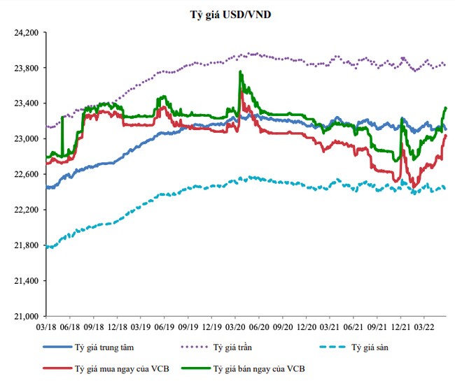 Bão giá: Nguồn cung ngoại tệ mất dần lợi thế, dự báo mới nhất về tỷ giá USD/VND