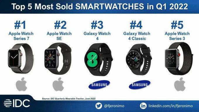 Tin tức công nghệ mới nóng nhất hôm nay 15/6: Tiết lộ mẫu smartwatch bán chạy nhất thế giới quý I/2022