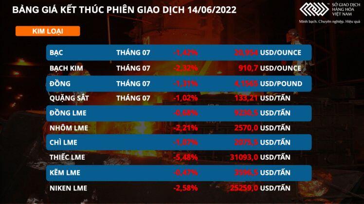 Chỉ số hàng hoá MXV- Index mất mốc 3.000 điểm