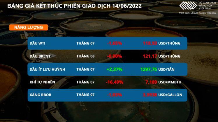 Chỉ số hàng hoá MXV- Index mất mốc 3.000 điểm