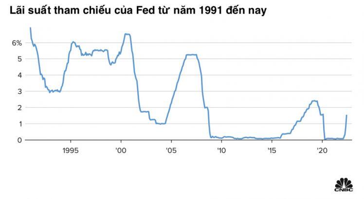 Sau quyết định tăng lãi suất của Fed: Doanh nghiệp FDI "nặng" nợ vay, lãi suất tiết kiệm thêm "nóng"