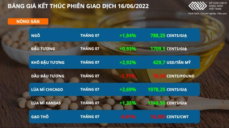 Bản tin MXV 17/06: Nhóm nông sản dẫn dắt đà tăng của thị trường