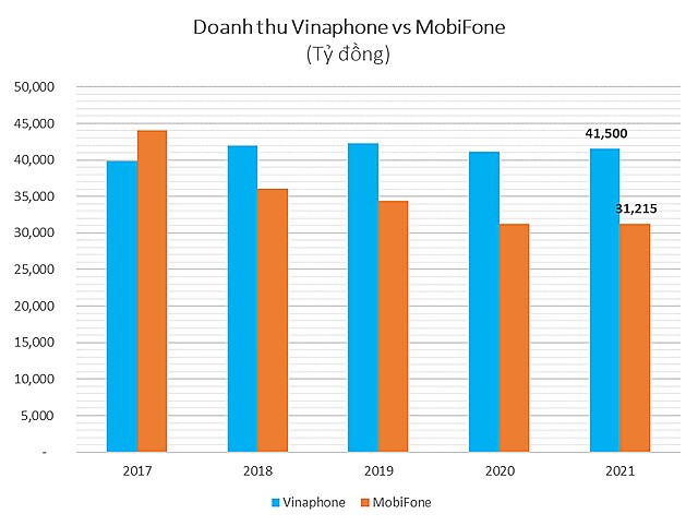 Doanh thu thấp hơn cả chục nghìn tỷ đồng, vì đâu MobiFone vẫn lãi gấp 3 lần Vinaphone?