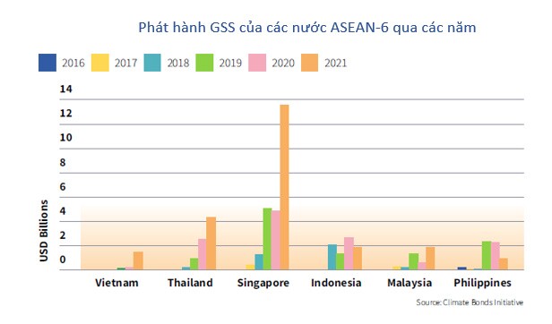 Thị trường vốn nợ bền vững của ASEAN lập kỷ lục trong năm 2021