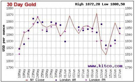 Giá vàng 20/6/2022: Vàng trong nước biến động nhẹ