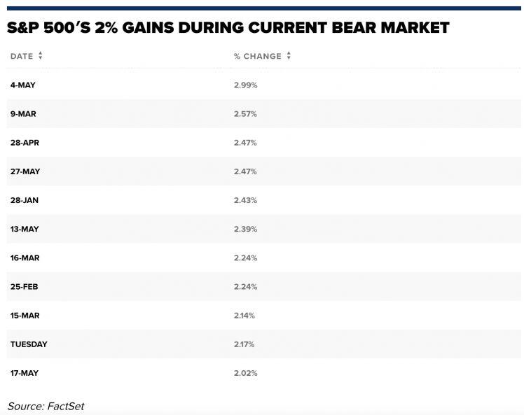 Dow Jones tăng 500 điểm sau 1 tuần đỏ lửa